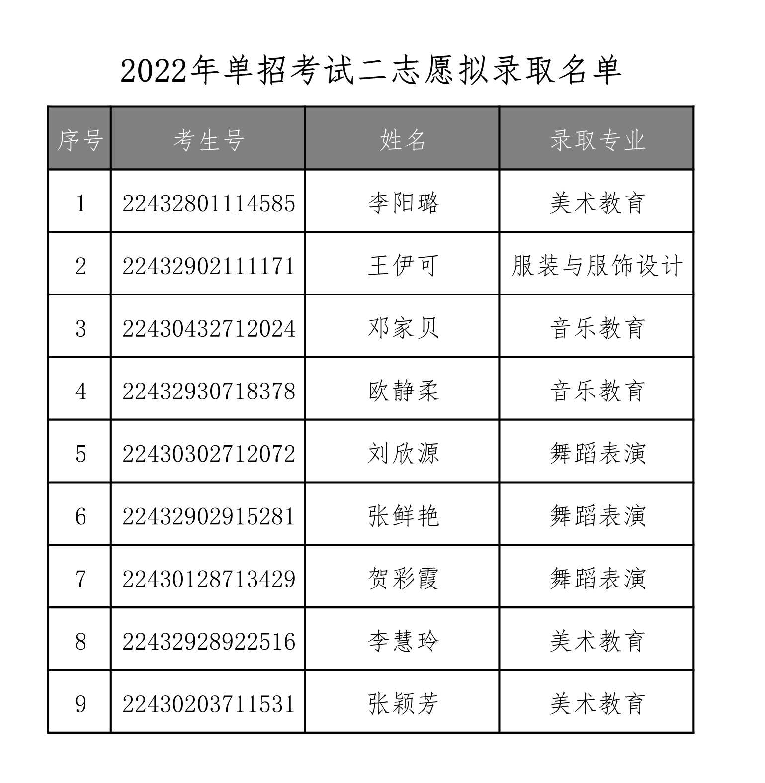 衡阳幼儿师范高等专科学校2022年单独招生二志愿拟录取名单公示